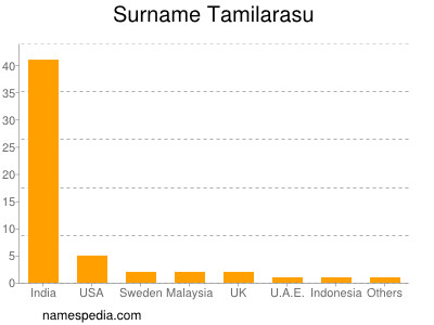 nom Tamilarasu