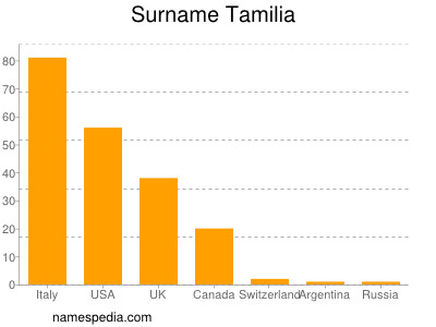 nom Tamilia