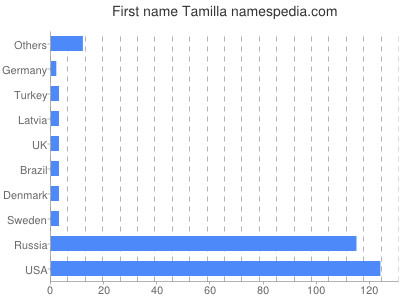 Given name Tamilla
