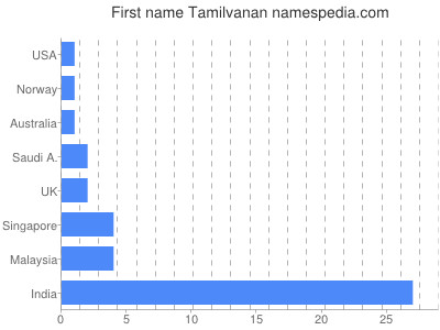 prenom Tamilvanan
