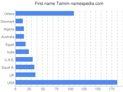 prenom Tamim