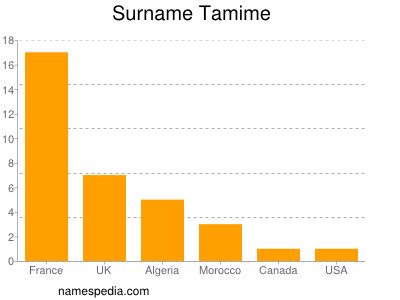 Familiennamen Tamime