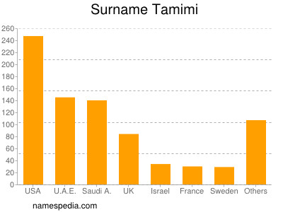 Familiennamen Tamimi