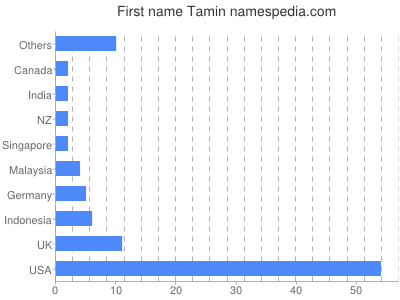 Vornamen Tamin