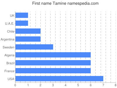 prenom Tamine