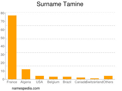 nom Tamine