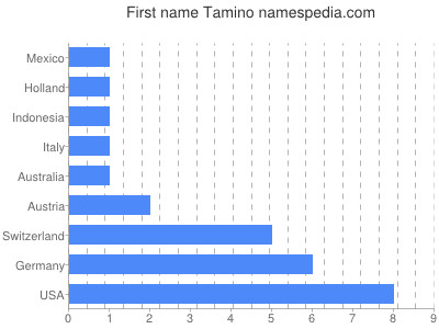 Vornamen Tamino