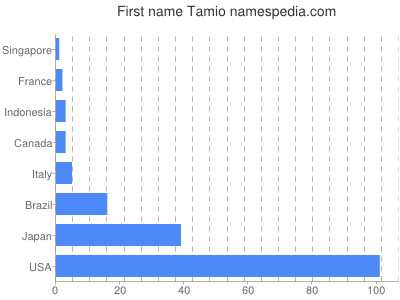 Vornamen Tamio