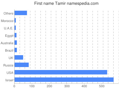 prenom Tamir