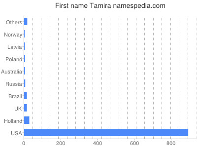 prenom Tamira