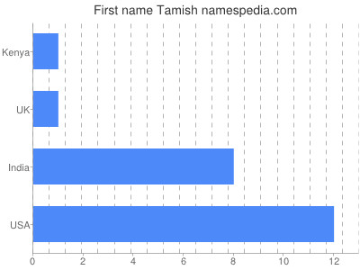 Given name Tamish