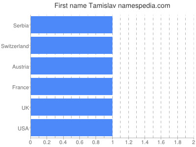 Vornamen Tamislav