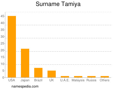 Familiennamen Tamiya