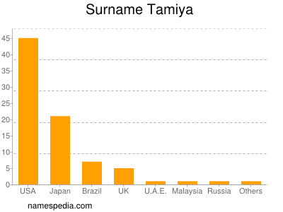 Surname Tamiya
