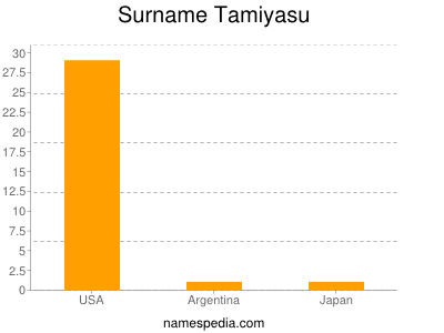 Familiennamen Tamiyasu