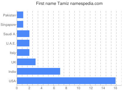 Given name Tamiz