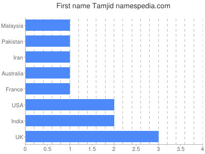 Vornamen Tamjid