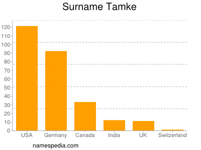 Surname Tamke