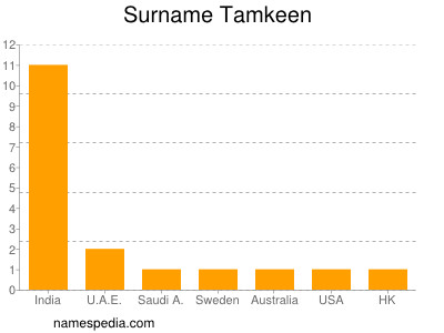 Familiennamen Tamkeen