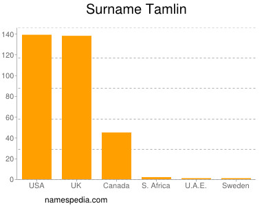 Familiennamen Tamlin