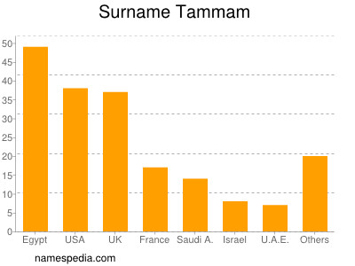 Familiennamen Tammam