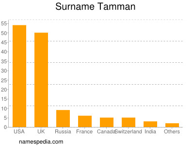 nom Tamman