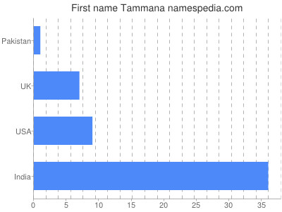 Vornamen Tammana