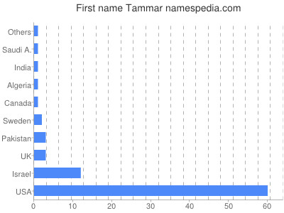Given name Tammar