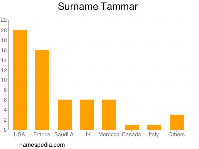 Familiennamen Tammar