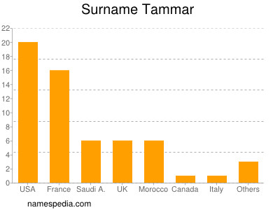 nom Tammar