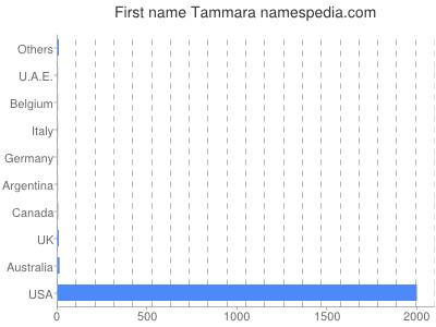 prenom Tammara