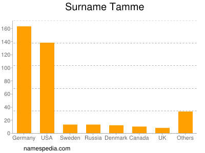 Familiennamen Tamme