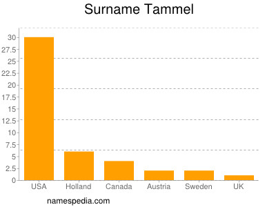 Familiennamen Tammel