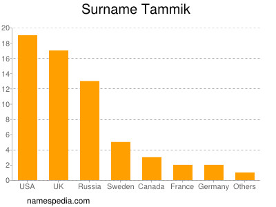 Familiennamen Tammik