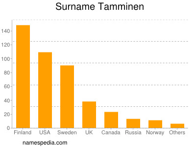 Familiennamen Tamminen