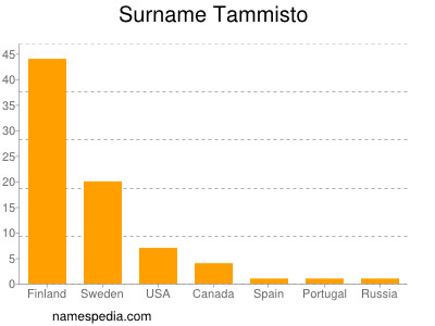 Familiennamen Tammisto