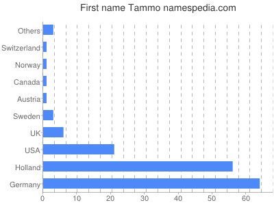 Vornamen Tammo