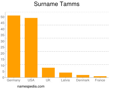 Familiennamen Tamms