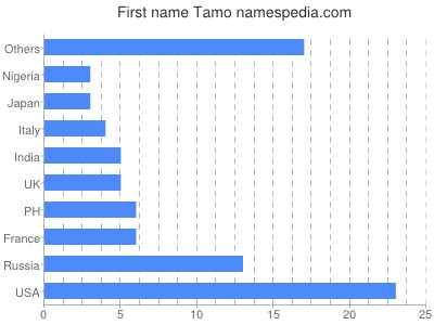 prenom Tamo