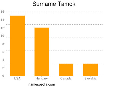 Familiennamen Tamok