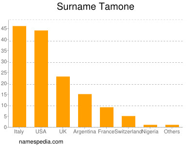 Familiennamen Tamone