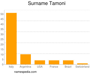 Familiennamen Tamoni