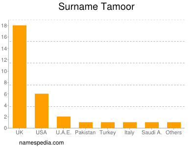 Familiennamen Tamoor
