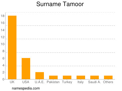 nom Tamoor