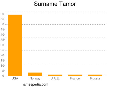 Surname Tamor