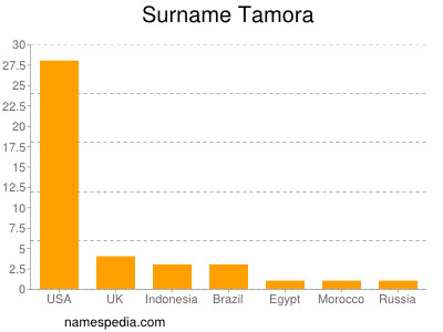 Familiennamen Tamora
