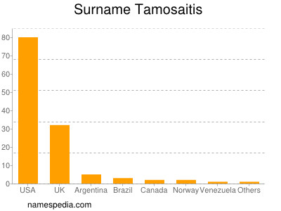 Familiennamen Tamosaitis