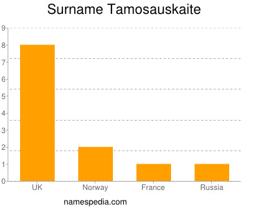 Familiennamen Tamosauskaite