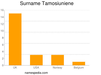 Surname Tamosiuniene