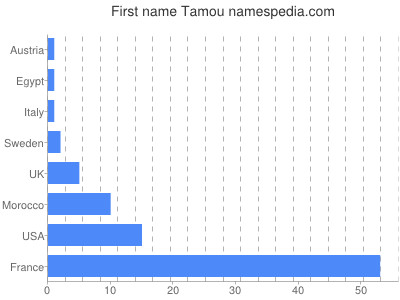 prenom Tamou